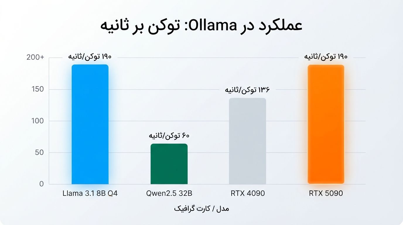 CUDA چیست وعملکرد RTX 5090 در اجرای مدل‌های زبانی 