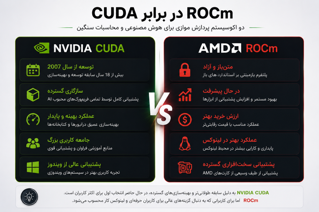 مقایسه کارت گرافیک NVIDIA و AMD برای هوش مصنوعی