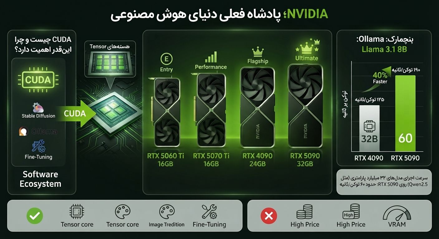 NVIDIA؛ استاندارد فعلی دنیای هوش مصنوعی