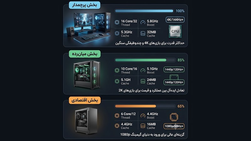 مقایسه پردازنده های مناسب گیمینگ 2026