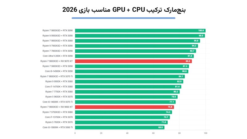 بنچمارک پردازندههای گیمینگ