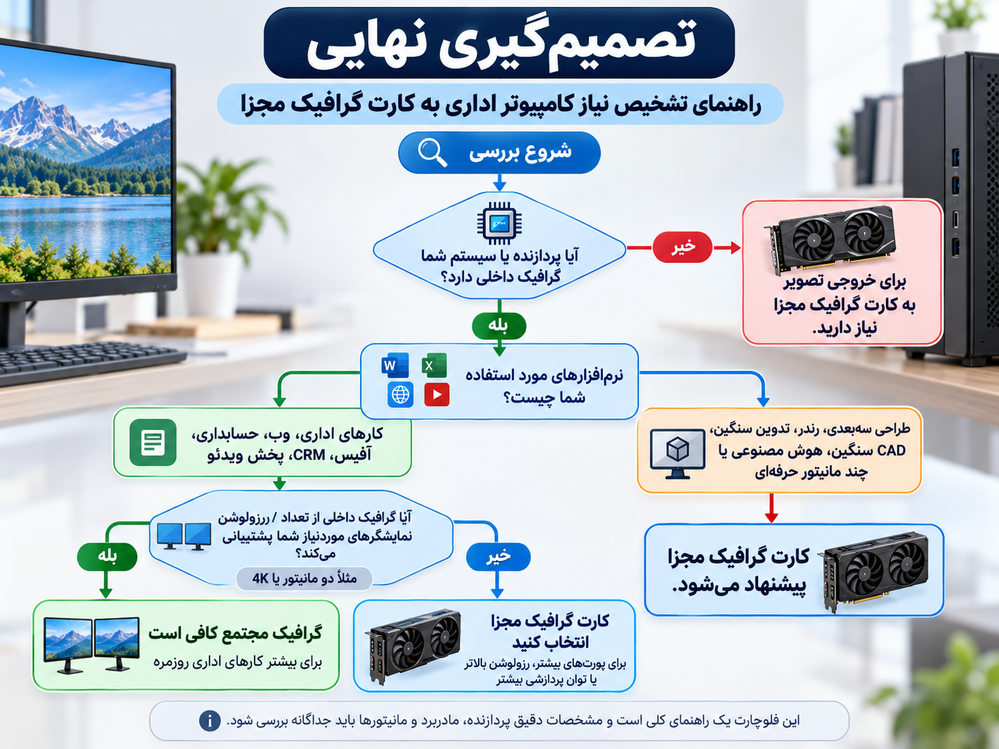 راهنمای تشخیص نیاز کامپیوتر اداری به کارت گرافیک مجزا